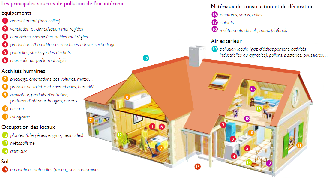 Qualité de l'air intérieur - Les Architectures